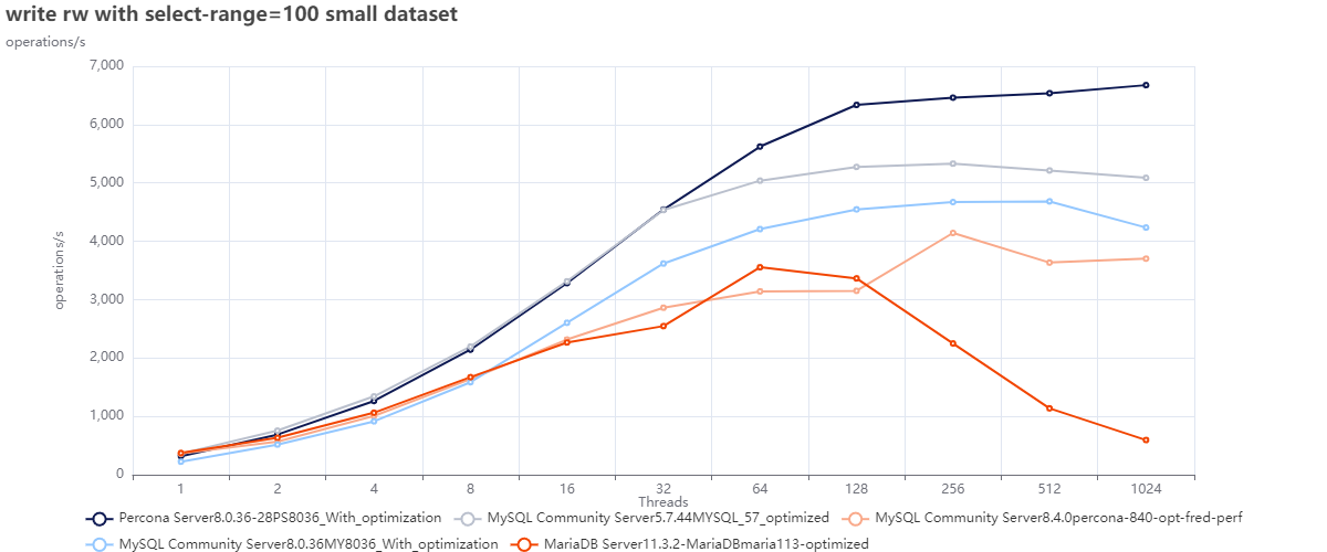 mysql versions compare optimized rw small 100 range